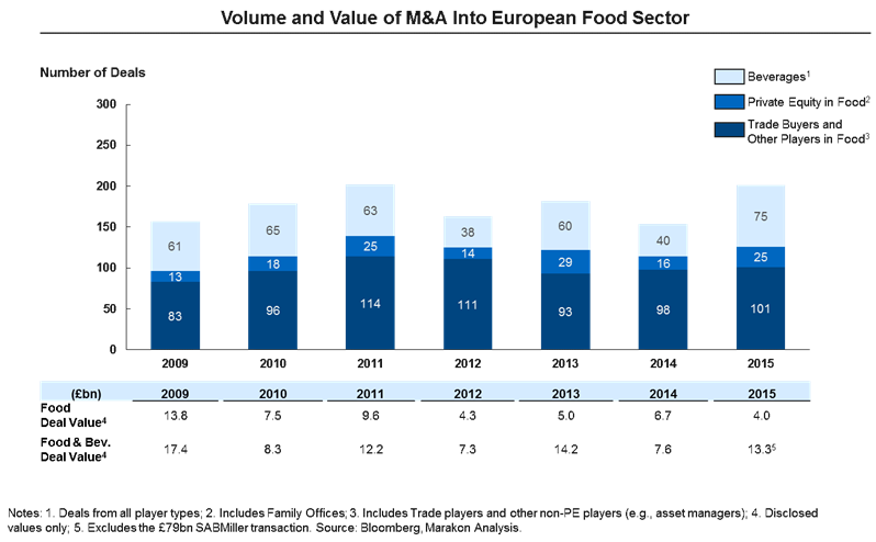 M&A European Food Sector Marakon